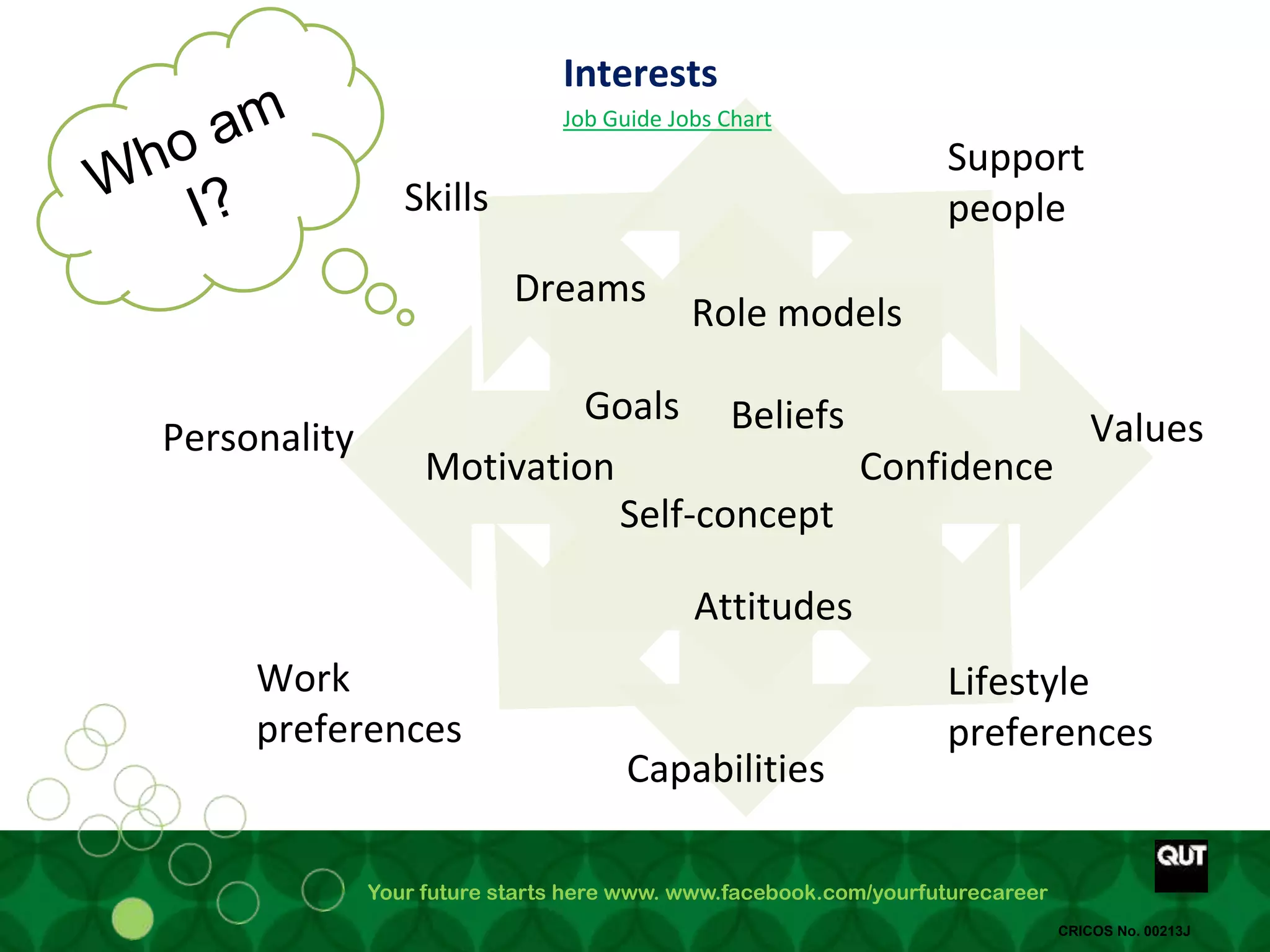 Your future starts here www. www.facebook.com/yourfuturecareer
CRICOS No. 00213J
Interests
Job Guide Jobs Chart
Skills
Personality Values
Capabilities
Support
people
Work
preferences
Lifestyle
preferences
Dreams
Goals
Attitudes
Motivation
Beliefs
Self-concept
Confidence
Role models
 