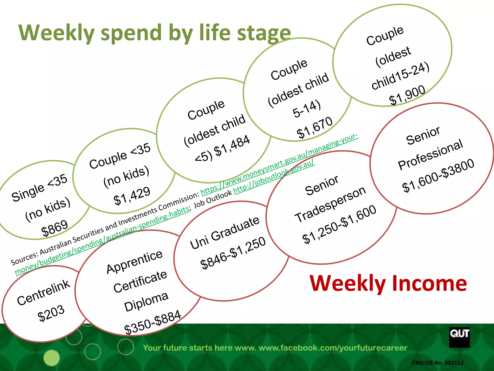 Your future starts here www. www.facebook.com/yourfuturecareer
CRICOS No. 00213J
Weekly spend by life stage
Weekly Income
 