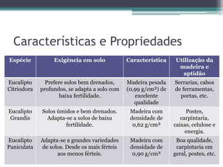 Características e Propriedades
Espécie Exigência em solo Característica Utilização da
madeira e
aptidão
Eucalipto
Citriodora
Prefere solos bem drenados,
profundos, se adapta a solo com
baixa fertilidade.
Madeira pesada
(0,99 g/cm³) de
excelente
qualidade
Serrarias, cabos
de ferramentas,
portas, etc.
Eucalipto
Grandis
Solos úmidos e bem drenados.
Adapta-se a solos de baixa
fertilidade.
Madeira com
densidade de
0,62 g/cm³
Postes,
carpintaria,
caixas, celulose e
energia.
Eucalipto
Paniculata
Adapta-se a grandes variedades
de solos. Desde os mais férteis
aos menos férteis.
Madeira com
densidade de
0,90 g/cm³
Boa qualidade,
carpintaria em
geral, postes, etc.
 