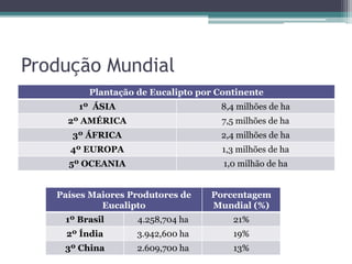 Produção Mundial
Plantação de Eucalipto por Continente
1º ÁSIA 8,4 milhões de ha
2º AMÉRICA 7,5 milhões de ha
3º ÁFRICA 2,4 milhões de ha
4º EUROPA 1,3 milhões de ha
5º OCEANIA 1,0 milhão de ha
Países Maiores Produtores de
Eucalipto
Porcentagem
Mundial (%)
1º Brasil 4.258,704 ha 21%
2º Índia 3.942,600 ha 19%
3º China 2.609,700 ha 13%
 
