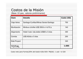 Costos de la Misión
(Base 10 pax, valores preliminares)

Item           Detalle                                      Costo US$

Viaje Aéreo    Santiago-Curitiba//Minas Gerais-Santiago          700

Movilización   Minibus c/chófer.US$ 350/d x 4 d/10 p             140

Alojamiento    Hotel 3 estr, hab.doble US$60 x 5 días            300

Comida         US$ 40/día x 5 días                               200

Elab.Proyect                                                     345

                                                               1.685
TOTAL
Costo neto para Pymes(30% del total)=US$ 505= M$262. 1 us$ = $ 520
 