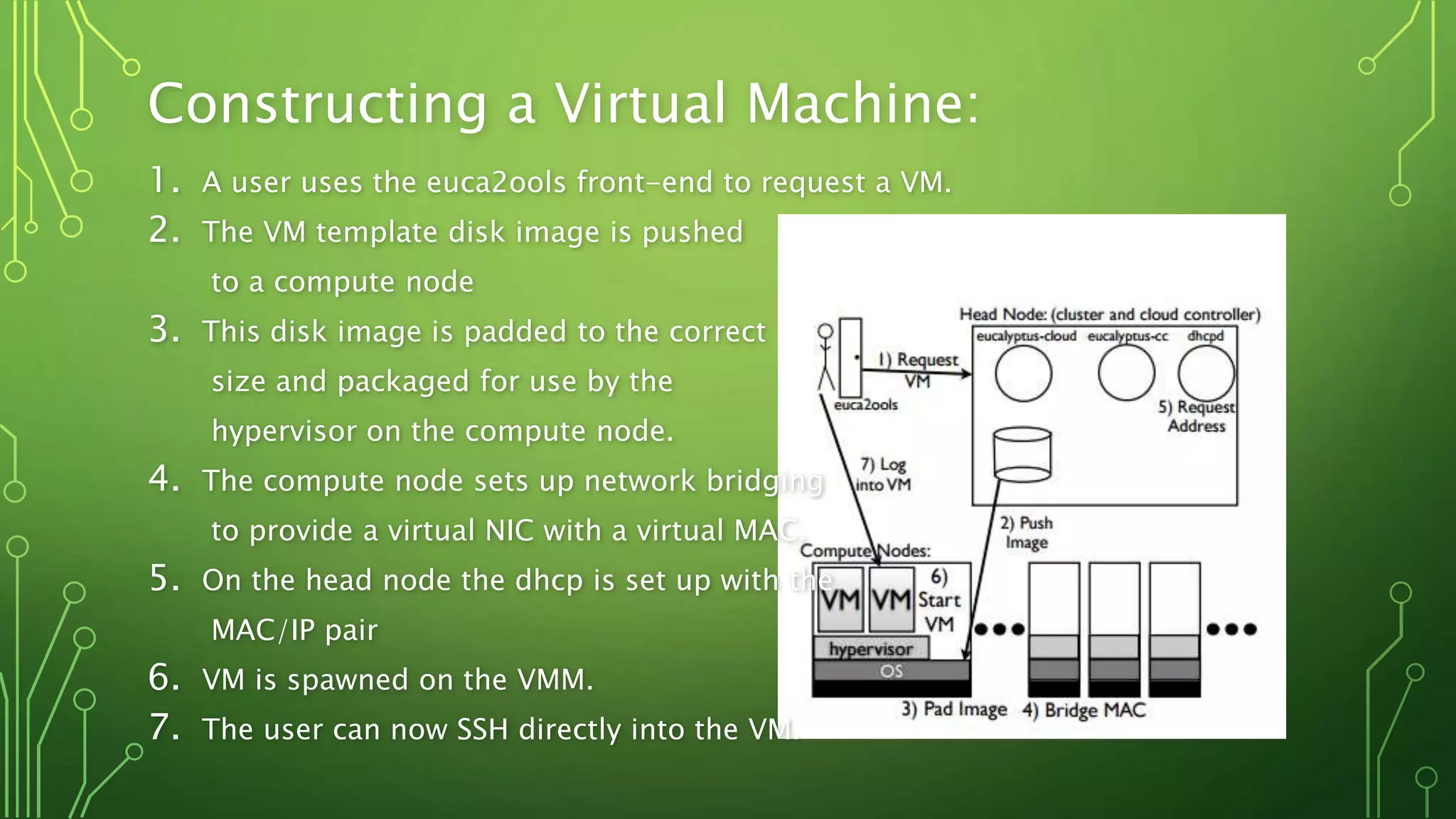 Constructing a Virtual Machine:
1. A user uses the euca2ools front-end to request a VM.
2. The VM template disk image is pushed
to a compute node
3. This disk image is padded to the correct
size and packaged for use by the
hypervisor on the compute node.
4. The compute node sets up network bridging
to provide a virtual NIC with a virtual MAC.
5. On the head node the dhcp is set up with the
MAC/IP pair
6. VM is spawned on the VMM.
7. The user can now SSH directly into the VM.
 