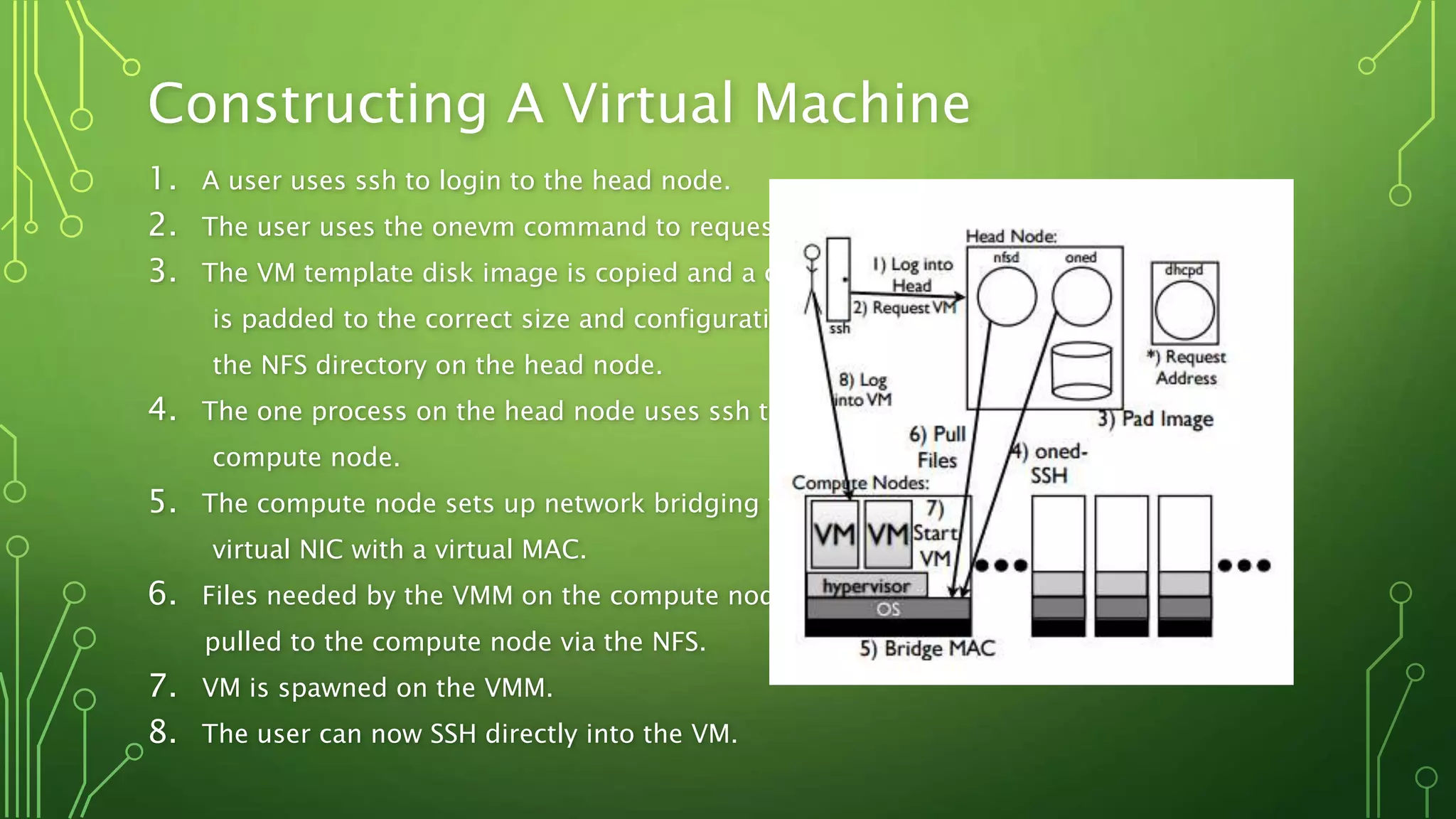 Constructing A Virtual Machine
1. A user uses ssh to login to the head node.
2. The user uses the onevm command to request a VM.
3. The VM template disk image is copied and a copy
is padded to the correct size and configuration within
the NFS directory on the head node.
4. The one process on the head node uses ssh to log into a
compute node.
5. The compute node sets up network bridging to provide a
virtual NIC with a virtual MAC.
6. Files needed by the VMM on the compute node will be
pulled to the compute node via the NFS.
7. VM is spawned on the VMM.
8. The user can now SSH directly into the VM.
 