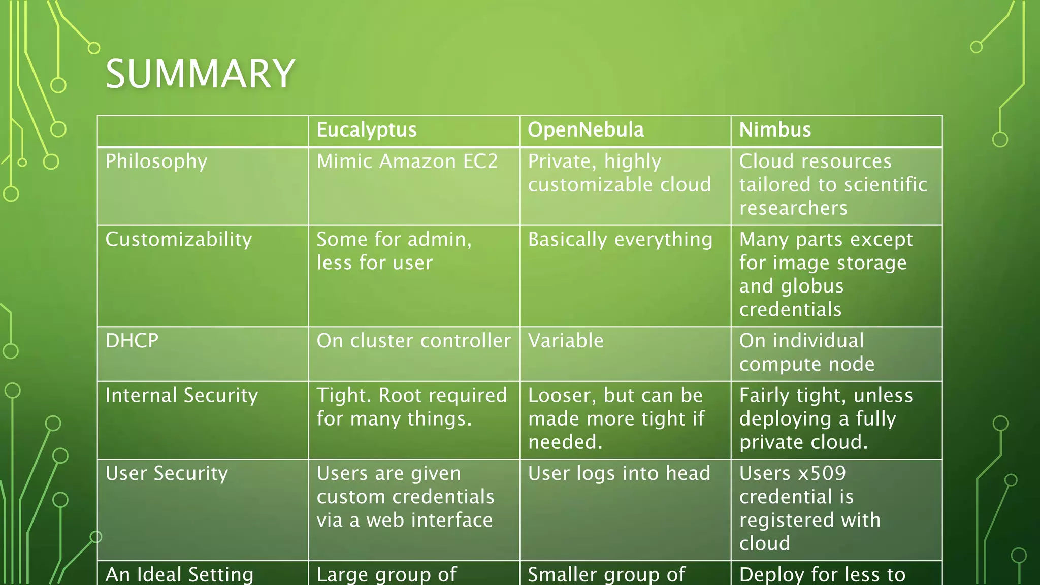 SUMMARY
Eucalyptus OpenNebula Nimbus
Philosophy Mimic Amazon EC2 Private, highly
customizable cloud
Cloud resources
tailored to scientific
researchers
Customizability Some for admin,
less for user
Basically everything Many parts except
for image storage
and globus
credentials
DHCP On cluster controller Variable On individual
compute node
Internal Security Tight. Root required
for many things.
Looser, but can be
made more tight if
needed.
Fairly tight, unless
deploying a fully
private cloud.
User Security Users are given
custom credentials
via a web interface
User logs into head Users x509
credential is
registered with
cloud
An Ideal Setting Large group of Smaller group of Deploy for less to
 
