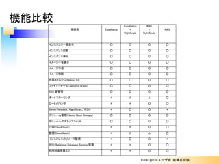機能名 Eucalyptus
Eucalyptus
+
RightScale
AWS
+
RightScale
AWS
インスタンス一覧表示 ○ ○ ○ ○
インスタンス起動 ○ ○ ○ ○
インスタンス停止 ○ ○ ○ ○
イメージ一覧表示 ○ ○ ○ ○
イメージ作成 ○ ○ ○ ○
イメージ削除 ○ ○ ○ ○
外部ストレージ(Walrus, S3) ○ ○ ○ ○
ファイアウォール（Security Group） ○ ○ ○ ○
SSH 鍵管理 ○ ○ ○ ○
オートスケーリング × △ △ ○
ロードバランサ × × ○ ○
ServerTemplate、RightScript、マクロ × ○ ○ ×
ボリューム管理(Elastic Block Storage) ○ ○ ○ ○
ボリュームのスナップショット ○ ○ ○ ○
CDN(Cloud Front) × × ○ ○
監視(CloudWatch) × △ △ ○
インスタンスのリソース監視 × ○ ○ ×
RDS（Relational Database Service)管理 × × ○ ○
利用料金見積もり × × ○ ○
機能比較
Eucalyptusユーザ会 前佛氏提供
 