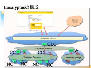 Eucalyptusの構成
CLC
CC CC W
NC NC NC NC
 