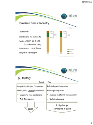 04/02/2015
3
Brazilian Forest Industry
Plantations: 7.6 million ha
Sectorial GDP: 28 Bi USD
(1.2% Brazilian GDP)
Investments: 3.3 Bi $Reais
People: 4.4 Bi People
2013 data:
(2) History
Pulp & Paper Companies
Housing Companies
• Invested in N Forest management
• Tech Development
Large Pulp & Paper Companies
Steal (Iron + Carbon) Companies
• Invested in euc. plantations
• Tech Development
2000
Brazil USA
A big change
comes up in 1980
 