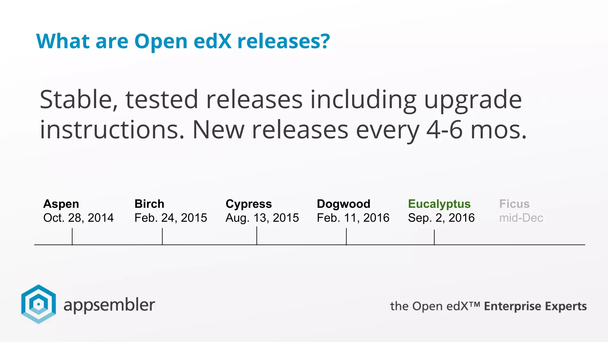 What are Open edX releases?
Stable, tested releases including upgrade
instructions. New releases every 4-6 mos.
Aspen Birch Cypress Dogwood Eucalyptus Ficus
Oct. 28, 2014 Feb. 24, 2015 Aug. 13, 2015 Feb. 11, 2016 Sep. 2, 2016 mid-Dec
 