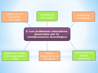 Adaptación a la
innovación
tecnológica

Ruptura del modelo
de la organización
linial

Cantidad de
información

Nuevas
exigencias de la
formación

Analfabetos
tecnológicos

Desajuste de los
sistema
educativos

 