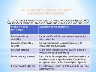 LA TECNOLOGÍA EDUCATIVA COMO
DISCIPLINA PEDAGÓGICA

Evolución de la
tecnología

Educativa como disciplina.

Las raíces de la
disciplina

La formación militar norteamericana en los
años cuarenta

Los años cincuenta y
sesenta

La fascinación por los audiovisuales y la
influencia conductivista.

Los años setenta

El enfoque tecnicoracional para el diseño y
evaluación de la enseñanza

Los ochenta y noventa

La crisis de la perspectiva tecnócrata sobre la
enseñanza y el surgimiento en el interés en
las aplicaciones de las tecnologías digitales

Comienzo del siglo XXI

Eclecticismo teórico he influencia de las tesis
postmodernas.

 