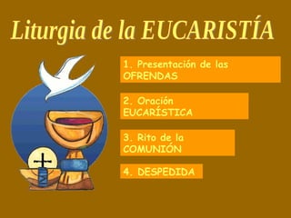Liturgia de la EUCARISTÍA 1. Presentación de las OFRENDAS 2. Oración EUCARÍSTICA 3. Rito de la COMUNIÓN 4. DESPEDIDA 