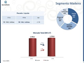 1T13 1T14
1.703,1 1.743,6
Mercado Total (Mil m³)
Segmento Madeira
3
Fonte: ABIPA
1T06 1T07 1T08 1T09 1T10 1T11
100
110
120
106
114
108
100
118
130
104
139 138
Eucatex Mercado
Receita Líquida
1T13 1T14 Var
R$ 198,6 milhões R$ 196,4 milhões -1,1%
Painéis
MDP
33%
Painéis T-
HDF/MDF
29%
Chapas de
Fibra
26%
Pisos
Laminados
12%
 