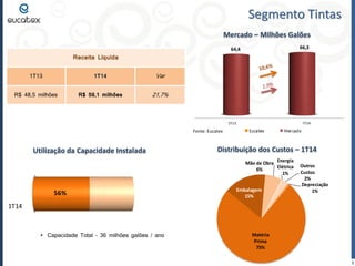 1T13 1T14
64,4 66,3
Segmento Tintas
Distribuição dos Custos – 1T14Utilização da Capacidade Instalada
 Capacidade Total – 36 milhões galões / ano
5
Mercado – Milhões Galões
Fonte: Eucatex
Receita Líquida
1T13 1T14 Var
R$ 48,5 milhões R$ 59,1 milhões 21,7%
Matéria
Prima
75%
Embalagem
15%
Mão de Obra
6%
Energia
Elétrica
1%
Outros
Custos
2%
Depreciação
1%
1T14
56%
 