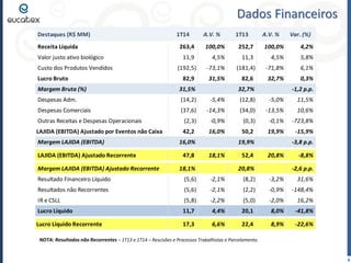 Dados Financeiros
6
Destaques (R$ MM) 1T14 A.V. % 1T13 A.V. % Var. (%)
Receita Líquida 263,4 100,0% 252,7 100,0% 4,2%
Valor justo ativo biológico 11,9 4,5% 11,3 4,5% 5,8%
Custo dos Produtos Vendidos (192,5) -73,1% (181,4) -71,8% 6,1%
Lucro Bruto 82,9 31,5% 82,6 32,7% 0,3%
Margem Bruta (%) 31,5% 32,7% -1,2 p.p.
Despesas Adm. (14,2) -5,4% (12,8) -5,0% 11,5%
Despesas Comerciais (37,6) -14,3% (34,0) -13,5% 10,6%
Outras Receitas e Despesas Operacionais (2,3) -0,9% (0,3) -0,1% -723,8%
LAJIDA (EBITDA) Ajustado por Eventos não Caixa 42,2 16,0% 50,2 19,9% -15,9%
Margem LAJIDA (EBITDA) 16,0% 19,9% -3,8 p.p.
LAJIDA (EBITDA) Ajustado Recorrente 47,8 18,1% 52,4 20,8% -8,8%
Margem LAJIDA (EBITDA) Ajustado Recorrente 18,1% 20,8% -2,6 p.p.
Resultado Financeiro Líquido (5,6) -2,1% (8,2) -3,2% 31,6%
Resultados não Recorrentes (5,6) -2,1% (2,2) -0,9% -148,4%
IR e CSLL (5,8) -2,2% (5,0) -2,0% 16,2%
Lucro Líquido 11,7 4,4% 20,1 8,0% -41,8%
Lucro Líquido Recorrente 17,3 6,6% 22,4 8,9% -22,6%
NOTA: Resultados não Recorrentes – 1T13 e 1T14 – Rescisões e Processos Trabalhistas e Parcelamento.
 