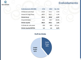 Perfil de Dívida
Endividamento
7
Endividamento (R$ MM) 1T14 2013 Var. (%)
Dívida de Curto Prazo 116,9 121,1 -3,5%
Dívida de Longo Prazo 180,3 182,7 -1,3%
Dívida Bruta 297,2 303,8 -2,2%
Disponibilidades 10,3 20,7 -50,4%
Dívida Líquida 286,9 283,1 1,4%
% Dívida de curto prazo 39% 40% -0,5 p.p.
Dívida Líquida/EBITDA 1,5 1,4 8,2%
Curto
Prazo
39%
Longo
Prazo
61%
 