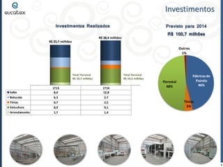 Investimentos
8
1T13 1T14
Salto 8,0 12,8
Botucatu 6,3 2,7
Tintas 0,7 2,5
Sivicultura 8,9 9,1
Arrendamento 1,7 1,4
R$ 28,4 milhões
Total Florestal
R$ 10,7 milhões
R$ 25,7 milhões
Total Florestal
R$ 10,5 milhões
Fábricas de
Painéis
46%
Tintas
5%
Florestal
48%
Outros
1%
Previsto para 2014
R$ 100,7 milhões
Investimentos Realizados
 
