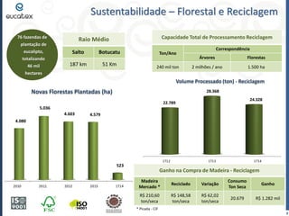 76 fazendas de
plantação de
eucalipto,
totalizando
46 mil
hectares
Raio Médio
Salto Botucatu
187 km 51 Km
Sustentabilidade – Florestal e Reciclagem
9
Novas Florestas Plantadas (ha)
Volume Processado (ton) - Reciclagem
Capacidade Total de Processamento Reciclagem
Ton/Ano
Correspondência
Árvores Florestas
240 mil ton 2 milhões / ano 1.500 ha
Ganho na Compra de Madeira - Reciclagem
Madeira
Mercado *
Reciclado Variação
Consumo
Ton Seca
Ganho
R$ 210,60
ton/seca
R$ 148,58
ton/seca
R$ 62,02
ton/seca
20.679 R$ 1.282 mil
* Picada - CIF
2010 2011 2012 2013 1T14
4.080
5.036
4.603 4.579
523
1T12 1T13 1T14
22.789
28.368
24.328
 