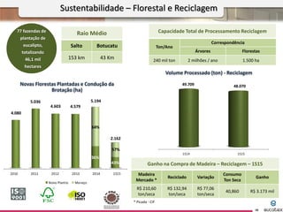 77 fazendas de
plantação de
eucalipto,
totalizando
46,1 mil
hectares
Raio Médio
Salto Botucatu
153 km 43 Km
Novas Florestas Plantadas e Condução da
Brotação (ha)
Volume Processado (ton) - Reciclagem
Capacidade Total de Processamento Reciclagem
Ton/Ano
Correspondência
Árvores Florestas
240 mil ton 2 milhões / ano 1.500 ha
Ganho na Compra de Madeira – Reciclagem – 1S15
Madeira
Mercado *
Reciclado Variação
Consumo
Ton Seca
Ganho
R$ 210,60
ton/seca
R$ 132,94
ton/seca
R$ 77,06
ton/seca
40,860 R$ 3.173 mil
* Picada - CIF
Sustentabilidade – Florestal e Reciclagem
10
2010 2011 2012 2013 2014 1S15
4.080
5.036
4.603 4.579
5.194
2.162
Novo Plantio Manejo
36%
64%
43%
57%
1S14 1S15
49.709 48.070
 