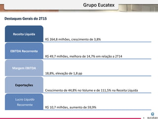 Destaques Gerais do 2T15
Grupo Eucatex
2
R$ 264,8 milhões, crescimento de 3,8%
Receita Líquida
R$ 49,7 milhões, melhora de 14,7% em relação a 2T14
EBITDA Recorrente
18,8%, elevação de 1,8 pp
Margem EBITDA
Crescimento de 44,8% no Volume e de 111,5% na Receita Líquida
Exportações
R$ 10,7 milhões, aumento de 59,9%
Lucro Líquido
Recorrente
 