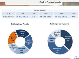 Distribuição por Produto Distribuição por Segmento
Dados Operacionais
3
Receita Líquida
2T14 2T15 Var 1S14 1S15 Var
R$ 255,0 milhões R$ 264,8 milhões 3,8% R$ 518,5 milhões R$ 542,8 milhões 4,7%
Segmento
Tintas
21%
Outros
1%
Painéis
MDP
21%
Painéis T-
HDF/MDF
22%
Chapas de
Fibra
23%
Pisos
Laminados
12%
Indústria
Moveleira
37%
Construção
Civil
38%
Revenda
11%
Mercado
Externo
14%
 