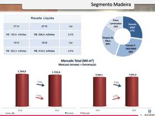 2T14 2T15
1.764,9 1.722,4
1S14 1S15
3.584,1 3.601,0
Mercado Total (Mil m³)
MERCADO INTERNO + EXPORTAÇÃO
Fonte: IBÁ
1T06 1T07 1T08 1T09 1T10 1T11
100
110
120
106
114
108
100
118
130
104
139 138
Eucatex Mercado
Segmento Madeira
4
Painéis
MDP
27%
Painéis T-
HDF/MDF
28%
Chapas de
Fibra
30%
Pisos
Laminados
15%
Receita Líquida
2T14 2T15 Var
R$ 195,6 milhões R$ 206,4 milhões 5,5%
1S14 1S15 Var
R$ 392,3 milhões R$ 414,3 milhões 5,6%
 