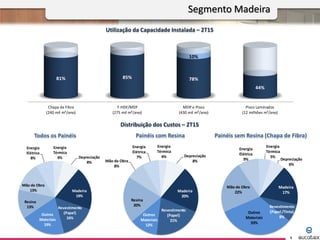 Painéis sem Resina (Chapa de Fibra)
Utilização da Capacidade Instalada – 2T15
Painéis com Resina
Distribuição dos Custos – 2T15
Todos os Painéis
Segmento Madeira
5
Chapa de Fibra
(240 mil m³/ano)
T-HDF/MDF
(275 mil m³/ano)
MDP e Pisos
(430 mil m³/ano)
Pisos Laminados
(12 milhões m²/ano)
81% 85% 78%
44%
10%
Madeira
19%
Revestimento
(Papel)
16%
Outros
Materiais
19%
Resina
13%
Mão de Obra
13%
Energia
Elétrica
8%
Energia
Térmica
4% Depreciação
8%
Madeira
20%
Revestimento
(Papel)
21%
Outros
Materiais
12%
Resina
20%
Mão de Obra
8%
Energia
Elétrica
7%
Energia
Térmica
4% Depreciação
8%
Madeira
17%
Revestimento
(Papel /Tinta)
8%
Outros
Materiais
33%
Mão de Obra
22%
Energia
Elétrica
9%
Energia
Térmica
5%
Depreciação
6%
 