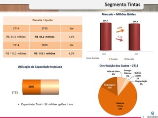 1S14 1S15
134,7 130,4
Distribuição dos Custos – 2T15Utilização da Capacidade Instalada
 Capacidade Total – 36 milhões galões / ano
Mercado – Milhões Galões
Fonte: Eucatex
Segmento Tintas
6
Receita Líquida
2T14 2T15 Var
R$ 54,3 milhões R$ 55,2 milhões 1,6%
1S14 1S15 Var
R$ 113,3 milhões R$ 118,1 milhões 4,2%
2T15
50%
Matéria
Prima
72%
Embalagem
17%
Mão de Obra
8%
Energia
Elétrica
1%
Outros
Custos
2%
Depreciação
1%
 