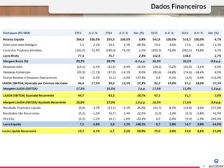 Dados Financeiros
7
Destaques (R$ MM) 2T15 A.V. % 2T14 A.V. % Var. (%) 1S15 A.V. % 1S14 A.V. % Var. (%)
Receita Líquida 264,8 100,0% 255,0 100,0% 3,8% 542,8 100,0% 518,5 100,0% 4,7%
Valor justo ativo biológico 5,5 2,1% 10,6 4,2% -48,3% 19,6 3,6% 22,6 4,4% -13,3%
Custo dos Produtos Vendidos (192,9) -72,9% (190,0) -74,5% 1,5% (399,5) -73,6% (382,5) -73,8% 4,5%
Lucro Bruto 77,4 75,7 2,3% 162,8 158,6 2,7%
Margem Bruta (%) 29,2% 29,7% -0,4 p.p. 30,0% 30,6% -0,6 p.p.
Despesas Adm. (14,5) -5,5% (12,4) -4,9% 16,5% (28,2) -5,2% (26,6) -5,1% 6,0%
Despesas Comerciais (39,9) -15,1% (37,0) -14,5% 8,0% (80,6) -14,8% (74,6) -14,4% 8,0%
Outras Receitas e Despesas Operacionais 0,8 0,3% (2,2) -0,9% 137,3% 0,8 0,1% (4,5) -0,9% -116,9%
LAJIDA (EBITDA) Ajustado por Eventos não Caixa 46,4 17,5% 39,6 15,5% 17,3% 92,2 17,0% 67,2 13,0% 37,3%
Margem LAJIDA (EBITDA) 17,5% 15,5% 2 p.p. 17,0% 15,8% 1,2 p.p.
LAJIDA (EBITDA) Ajustado Recorrente 49,7 43,3 14,7% 97,5 91,1 7,0%
Margem LAJIDA (EBITDA) Ajustado Recorrente 18,8% 17,0% 1,8 p.p. 18,0% 17,6% 0,4 p.p.
Resultado Financeiro Líquido (9,8) -3,7% (13,2) -5,2% 26,0% (44,7) -8,2% (18,8) -3,6% -137,8%
Resultados não Recorrentes (3,2) -1,2% (3,7) -1,4% 12,5% (5,3) -1,0% (9,3) -1,8% 42,9%
IR e CSLL (3,3) -1,2% (4,1) -1,6% -20,3% 4,9 0,9% (9,9) -1,9% -149,4%
Lucro Líquido 7,5 2,8% 3,0 1,2% 148,1% 9,7 1,8% 14,7 2,8% -34,5%
Lucro Líquido Recorrente 10,7 4,1% 6,7 2,6% 59,9% 15,0 2,8% 24,0 4,6% -37,8%
 
