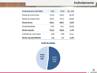 Perfil de Dívida
Endividamento
8
Endividamento (R$ MM) 1S15 1T15 Var. (%)
Dívida de Curto Prazo 175,6 159,5 10,1%
Dívida de Longo Prazo 159,5 177,2 -10,0%
Dívida Bruta 335,1 336,7 -0,5%
Disponibilidades 23,9 20,1 18,6%
Dívida Líquida 311,3 316,6 -1,7%
% Dívida de curto prazo 52% 47% 5 p.p.
Dívida Líquida/EBITDA 1,6 1,7 -5,3%
Curto
Prazo
52%
Longo
Prazo
48%
 