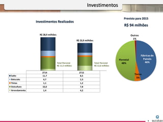 Fábricas de
Painéis
46%
Tintas
5%
Florestal
48%
Outros
1%
Previsto para 2015
R$ 94 milhões
Investimentos Realizados
Investimentos
9
2T14 2T15
Salto 11,7 8,5
Botucatu 4,7 2,3
Tintas 1,1 1,2
Sivicultura 10,0 7,8
Arrendamento 1,4 4,2
R$ 23,9 milhões
Total Florestal
R$ 11,5 milhões
R$ 28,9 milhões
Total Florestal
R$ 12,0 milhões
 