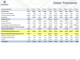 Dados Financeiros
Destaques (R$ MM)
Receita Líquida
Valor justo ativo biológico
Custo dos Produtos Vendidos
Lucro Bruto

3T13

A.V. %

3T12

A.V. %

Var. (%)

9M13

A.V. %

292,9

100,0%

249,2

100,0%

17,5%

825,1

100,0%

10,6

3,6%

9,7

3,9%

-8,7%

32,9

4,0%

(206,0)

-70,3%

(177,7)

-71,3%

15,9%

(582,2)

-70,6%

97,4

33,3%

81,2

32,6%

20,0%

275,9

33,4%

0,7 p.p.

33,4%

31,9

(500,3) -71,6%

16,4%

230,3

(12,5)

-4,3%

(12,6)

-5,1%

-0,5%

(38,2)

-4,6%

Despesas Comerciais

(40,8)

-13,9%

(32,9)

-13,2%

24,1%

(113,4)

-13,7%

Outras Receitas e Despesas Operacionais

(2,1)

-0,7%

(1,4)

-0,5%

-53,2%

(5,1)

-0,6%

0,0

LAJIDA (EBITDA) Ajustado por Eventos não Caixa

55,9

19,1%

62,1

24,9%

-10,0%

172,2

20,9%

161,3

-5,8 p.p.

20,9%

22,9%

173,0

0,9 p.p.

21,0%

LAJIDA (EBITDA) Ajustado Recorrente
Margem LAJIDA (EBITDA) Ajustado Recorrente

60,7

20,7%

20,7%

49,4

19,8%

19,8%

33,0%

33,0%
(36,3)

19,8%
0,5 p.p.

-5,2%

5,0%

(100,7) -14,4%

12,6%

0,0% -44602,5%
23,1%

23,1%
21,0%

18,1%
-3,1%

Despesas Adm.

24,9%

Var. (%)

4,6%

33,3%

19,1%

A.V. %

698,7 100,0%

Margem Bruta (%)

Margem LAJIDA (EBITDA)

32,6%

9M12

135,2

6,7%
-2,2 p.p.

19,3%

19,3%

28,0%
1,6 p.p.

Resultado Financeiro Líquido

1,5

0,5%

(11,6)

-4,7%

112,8%

(26,8)

-3,3%

(45,7)

-6,5%

41,3%

Resultados não Recorrentes

(4,8)

-1,7%

12,7

5,1%

-138,2%

(0,8)

-0,1%

26,2

3,7%

-103,0%

IR e CSLL

(3,5)

-1,2%

(11,3)

-4,5%

-69,3%

(11,3)

-1,4%

(19,9)

-2,9%

-43,3%

Lucro Líquido

35,1

12,0%

24,2

9,7%

45,1%

80,3

9,7%

53,9

7,7%

49,0%

13

 