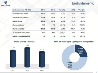 Endividamento
Endividamento (R$ MM)

9M13

9M12

Var. (%)

2012

Var. (%)

Dívida de Curto Prazo

137,5

132,0

4,1%

146,9

-6,4%

Dívida de Longo Prazo

129,4

135,8

-4,7%

126,9

2,0%

Dívida Bruta

266,9

267,8

-0,3%

273,8

-2,5%

Disponibilidades

12,1

7,3

65,9%

6,9

74,9%

Dívida Líquida

254,8

260,5

-2,2%

266,9

-4,5%

% Dívida de curto prazo

52%

49%

2,2 p.p.

54%

-4,0%

Dívida Líquida/EBITDA

1,1

1,3

-16,2%

1,4

-23,7%

Dívida Líquida x EBITDA

Perfil de Dívida após Operação de Alongamento

1,4 x
1,2 x

Curto
Prazo
25%

1,1 x

Longo
Prazo
75%
2011

2012

9M13

14

 
