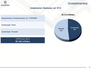 Investimentos
Investimentos Realizados em 3T13

R$ 27,2 Milhões
Equipamentos Complementares da T-HDF/MDF

Sustentação Fabril

Sustentação Florestal

Florestal
51%

Sustentação
49%

CAPEX para 2013

R$ 100 milhões

15

 
