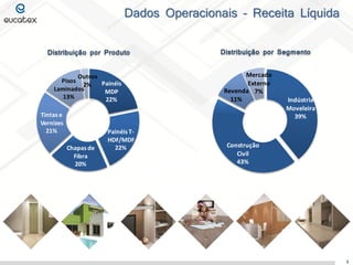 Dados Operacionais – Receita Líquida
Distribuição por Produto
Outros
Pisos
Painéis
2%
Laminados
MDP
13%
22%
Tintas e
Vernizes
21%

Chapas de
Fibra
20%

Painéis THDF/MDF
22%

Distribuição por Segmento
Mercado
Externo
Revenda 7%
11%

Indústria
Moveleira
39%

Construção
Civil
43%

3

 