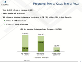 Programa MINHA CASA MINHA VIDA
 Meta de 3,75 milhões de moradias até 2014
 Renda Familiar até R$ 5.000,00
 2,8 milhões de Moradias Contratadas e Investimento de R$ 177,5 bilhões – 75% da Meta Cumprida



1ª fase – 1 milhão de moradias



2ª fase – 1,7 milhões de moradias

45% das Moradias Contratadas foram Entregues – 1.247.859

1.272.624

1.184.942

822.361
325.709

340.774
Faixa de Renda 1
(R$ 1.600,00)

84.724
Faixa de Renda 2
(R$ 3.100,00)
Contratadas

Fonte: SECOVI

Faixa de Renda 3
(R$ 5.000,00)

Entregues
5

 