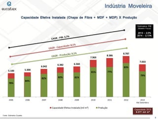 Indústria Moveleira
Capacidade Efetiva Instalada (Chapa de Fibra + MDF + MDP) X Produção
Estimativa PIB
(Boletim Focus)

2013 – 2,5%
2014 – 2,13%

7.969
6.042
5.100

78%

2005

6.382

2006

8.787

7.033

6.560
83%

5.300

84%

8.386

81%
82%

82%

2008

2009

79%

81%

2007

77%

Capacidade Efetiva Instalada (mil m³)

2010

2011

Produção

2012

2013
Até Setembro
Capacidade 2013

9.377 mil m³

Fonte: Estimativa Eucatex

6

 