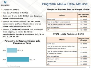 Programa MINHA CASA MELHOR
Relação de Possíveis Itens de Compra - Inicial

 Lançado em Junho/13
 Meta de 3,75 milhões de famílias
 Cartão com Crédito de R$ 5.000,00 para Compra de
Móveis e Eletrodomésticos

MÓVEIS

PREÇO MÁXIMO
DE VENDA

Guarda-roupa

 Potencial de Volume Financiado – R$ 18,7 bilhões

(correspondente a 25% do faturamento do setor de
móveis e eletrodomésticos em 2012)

 Segundo a Tendências Consultoria, com a introdução
desse programa, as vendas de móveis e

R$ 380,00

Cama de casal (com ou sem colchão)

R$ 370,00

Cama de solteiro (com ou sem colchão)

R$ 320,00

Mesa com cadeiras

R$ 300,00

Sofá

R$ 370,00

ATUAL – Após Revisão em Out/13

eletrodomésticos deverão ter crescimento de 5,7% em
2013 e 7,0% em 2014

Perspectiva de Recursos Injetados pelo
Programa no Varejo

MÓVEIS

PREÇO MÁXIMO
DE VENDA

Móveis para cozinha

R$ 600,00
R$ 350,00

Sofá
Fonte: Tendências Consultoria

R$ 400,00

Estantes e rack

R$ 4,2 bi

R$ 400,00

Mesa com cadeiras
2014

R$ 500,00

Cama de solteiro ou berço (com ou sem colchão)
ou cama box de solteiro

R$ 1,9 bi

R$ 700,00

Cama de casal ou cama beliche (com ou sem
colchão) ou cama box de casal
2013

Guarda-roupa

R$ 600,00
7

 