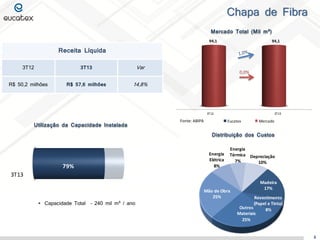 110
100

120

118

130
Chapa de Fibra
114

106

Mercado Total (Mil m³)

100

139

94,1

104
94,1

Receita Líquida
3T12

3T13

Var

R$ 50,2 milhões

R$ 57,6 milhões

14,8%

1T06

1T07

1T08

1T09

3T12

Utilização da Capacidade Instalada

Fonte: ABIPA

1T10
3T13

Eucatex

Mercado

Distribuição dos Custos

79%

Energia
Elétrica
8%

Energia
Térmica Depreciação
7%
10%

3T13

 Capacidade Total – 240 mil m³ / ano

Mão de Obra
25%

Madeira
17%
Revestimento
(Papel e Tinta)
Outros
8%
Materiais
25%

8

 