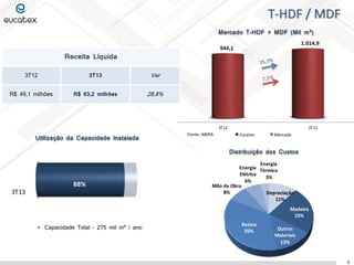 139
130
110
100

120

118

T-HDF / MDF

100

1.014,9

944,1

Receita Líquida
3T12

3T13

Var

R$ 49,1 milhões

R$ 63,2 milhões

114

Mercado T-HDF + 106 104 m³)
MDF (Mil

28,8%

1T06

1T07

1T08

1T09

1T10

3T12

Utilização da Capacidade Instalada

Fonte: ABIPA

3T13

Eucatex

Mercado

Distribuição dos Custos

88%
3T13

Energia
Energia
Térmica
Elétrica
3%
6%
Mão de Obra
8%
Depreciação
11%
Madeira
23%

 Capacidade Total – 275 mil m³ / ano

Resina
35%

Outros
Materiais
13%

9

 