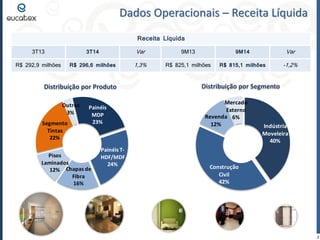 Dados Operacionais – Receita Líquida 
2 
Distribuição por Produto Distribuição por Segmento 
Receita Líquida 
3T13 3T14 Var 9M13 9M14 Var 
R$ 292,9 milhões R$ 296,6 milhões 1,3% R$ 825,1 milhões R$ 815,1 milhões -1,2% 
Segmento 
Tintas 
22% 
Outros 
3% 
Painéis 
MDP 
23% 
Painéis T-HDF/ 
MDF 
24% 
Chapas de 
Fibra 
16% 
Pisos 
Laminados 
12% 
Indústria 
Moveleira 
40% 
Construção 
Civil 
42% 
Revenda 
12% 
Mercado 
Externo 
6% 
 