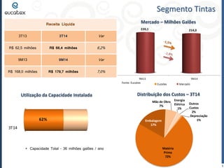 9M13 9M14 
220,1 214,0 
Segmento Tintas 
Utilização da Capacidade Instalada Distribuição dos Custos – 3T14 
 Capacidade Total – 36 milhões galões / ano 
5 
Mercado – Milhões Galões 
Fonte: Eucatex 
Receita Líquida 
3T13 3T14 Var 
R$ 62,5 milhões R$ 66,4 milhões 6,2% 
9M13 9M14 Var 
R$ 168,0 milhões R$ 179,7 milhões 7,0% 
Matéria 
Prima 
72% 
Embalagem 
17% 
Mão de Obra 
7% 
Energia 
Elétrica 
1% 
Outros 
Custos 
2% 
Depreciação 
1% 
3T14 
62% 
 