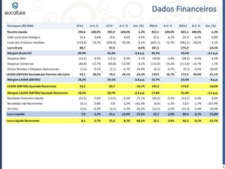 Dados Financeiros 
6 
Destaques (R$ MM) 3T14A.V. %3T13A.V. % Var. (%) 9M14A.V. %9M13A.V. % Var. (%) Receita Líquida 296,6 100,0%292,9 100,0%1,3%815,1 100,0%825,1 100,0%-1,2% Valor justo ativo biológico10,6 3,6%10,6 3,6%0,6%33,2 4,1%32,9 4,0%0,8% Custo dos Produtos Vendidos (218,6) -73,7%(206,0) -70,3%6,1%(601,1) -73,7%(582,2) -70,6%3,2% Lucro Bruto 88,7 97,4 -9,0%247,2 275,9 -10,4% Margem Bruta (%) 29,9%33,3%-3,4 p.p.30,3%33,4%-3,1 p.p. Despesas Adm. (13,2) -4,4%(12,5) -4,3%5,1%(39,8) -4,9%(38,2) -4,6%4,4% Despesas Comerciais(40,8) -13,7%(40,8) -13,9%-0,2%(115,4) -14,2%(113,4) -13,7%1,7% Outras Receitas e Despesas Operacionais (1,6) -0,5%(2,1) -0,7%24,9%(6,1) -0,7%(5,1) -0,6%20,0% LAJIDA (EBITDA) Ajustado por Eventos não Caixa54,1 18,2%70,5 24,1%-23,3%135,9 16,7%172,2 20,9%-21,1% Margem LAJIDA (EBITDA)18,2%24,1%-5,8 p.p.16,7%22,6%-6 p.p. LAJIDA (EBITDA) Ajustado Recorrente54,2 60,7 -10,7%145,3 173,0 -16,0% Margem LAJIDA (EBITDA) Ajustado Recorrente18,3%20,7%-2,5 p.p.17,8%21,0%-3,1 p.p. Resultado Financeiro Líquido (22,5) -7,6%(13,2) -4,5%-71,1%(41,3) -5,1%(41,5) -5,0%0,4% Resultados não Recorrentes(0,1) 0,0%9,8 3,3%-101,4%(9,4) -1,2%13,9 1,7%-167,9% IR e CSLL(2,6) -0,9%(3,5) -1,2%-26,2%(12,5) -1,5%(11,3) -1,4%10,6% Lucro Líquido 7,9 2,7%35,1 12,0%-77,4%22,7 2,8%80,3 9,7%-71,8% Lucro Líquido Recorrente8,1 2,7%25,3 8,7%-68,1%32,1 3,9%66,5 8,1%-51,7%  