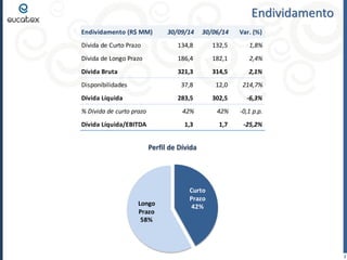 Perfil de Dívida 
Endividamento 
7 
Curto 
Prazo 
Longo 42% 
Prazo 
58% 
Endividamento (R$ MM) 30/09/14 30/06/14 Var. (%) 
Dívida de Curto Prazo 134,8 132,5 1,8% 
Dívida de Longo Prazo 186,4 182,1 2,4% 
Dívida Bruta 321,3 314,5 2,1% 
Disponibilidades 37,8 12,0 214,7% 
Dívida Líquida 283,5 302,5 -6,3% 
% Dívida de curto prazo 42% 42% -0,1 p.p. 
Dívida Líquida/EBITDA 1,3 1,7 -25,2% 
 