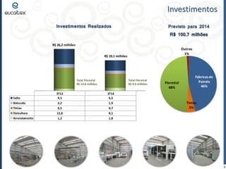 Investimentos 
8 
Fábricas de 
Painéis 
46% 
Tintas 
5% 
Florestal 
48% 
Outros 
1% 
Previsto para 2014 
R$ 100,7 milhões 
Investimentos Realizados 
3T13 3T14 
Salto 9,5 6,5 
Botucatu 2,2 1,9 
Tintas 0,5 0,7 
Sivicultura 12,8 8,1 
Arrendamento 1,2 1,8 
R$ 19,1 milhões 
Total Florestal 
R$ 14,0 milhões 
R$ 26,2 milhões 
Total Florestal 
R$ 9,9 milhões 
 