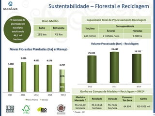 77 fazendas de 
plantação de 
eucalipto, 
totalizando 
46,1 mil 
hectares 
Raio Médio 
Salto Botucatu 
161 km 45 Km 
Sustentabilidade – Florestal e Reciclagem 
9 
Novas Florestas Plantadas (ha) e Manejo 
Volume Processado (ton) - Reciclagem 
Capacidade Total de Processamento Reciclagem 
Ton/Ano 
Correspondência 
Árvores Florestas 
240 mil ton 2 milhões / ano 1.500 ha 
Ganho na Compra de Madeira – Reciclagem – 9M14 
Madeira 
Mercado * 
Reciclado Variação 
Consumo 
Ton Seca 
Ganho 
R$ 210,60 
ton/seca 
R$ 134,58 
ton/seca 
R$ 76,02 
ton/seca 
64.804 R$ 4.926 mil 
* Picada - CIF 
2010 2011 2012 2013 9M14 
4.080 
5.036 
4.603 4.579 
3.787 
Novo Plantio Manejo 
39% 
61% 
3T12 3T13 3T14 
25.103 
28.437 
26.531 
 