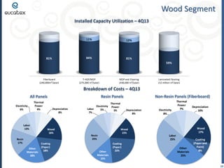 Wood Segment
Installed Capacity Utilization – 4Q13

11%

84%

81%

12%

81%
59%

Fiberboard
(240,000m³/year)

T-HDF/MDF
(275,000 m³/year)

MDP and Flooring
(430,000 m³/year)

Laminated Flooring
(12 million m²/year)

Breakdown of Costs – 4Q13

Electricity
6%

Thermal
Power
4%

Labor
13%

Resin
17%
Other
Materials
18%

Depreciation
8%

Wood
16%

Coating
(Paper)
18%

Non-Resin Panels (Fiberboard)

Resin Panels

All Panels

Thermal
Electricity Power
Labor
5%
3%
7%

Resin
25%

Other
Materials
15%

Depreciation
8%

Wood
15%

Coating
(Paper)
22%

Electricity
8%

Thermal
Power
7%

Depreciation
10%

Wood
17%
Labor
25%
Other
Materials
25%

Coating
(Paper and
Paint)
8%

10

 