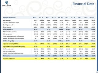Financial Data

Highlights (R$ million)
Net Revenue
Fair value of biological assets
Cost of goods sold

4Q13

V.A. %

4Q12

V.A %

Var. (%)

2013

V.A. %

293.1

100.0%

264.8

100.0%

10.7%

1,118.3

100.0%

16.2

5.5%

9.9

3.7%

63.7%

49.1

4.4%

2012

V.A. %

963.5 100.0%
41.8

Var. (%)
16.1%

4.3%

17.5%

(692.1) -71.8%

14.1%

(207.2)

-70.7%

(191.8)

-72.4%

8.0%

(789.3)

-70.6%

Gross income

102.2

34.9%

82.9

31.3%

23.2%

378.1

33.8%

Gross Margin (%)

34.9%

3.5 p.p.

33.8%

Administrative expenses

(14.6)

-5.0%

(14.6)

-5.5%

0.5%

(52.8)

-4.7%

Selling expenses

(41.3)

-14.1%

(36.7)

-13.9%

12.4%

(154.6)

-13.8%

Other operating income and expenses

(3.5)

-1.2%

1.3

0.5%

-367.7%

(8.6)

-0.8%

1.3

0.1%

-750.4%

EBITDA adjusted by non-cash events

40.7

13.9%

71.6

27.0%

-43.2%

227.5

20.3%

230.9

24.0%

-1.4%

-13.2 p.p.

20.3%

10.7%

229.7

0 p.p.

20.5%

EBITDA Margin (%)
Adjusted Recurring EBITDA

31.3%

13.9%
56.7

27.0%
19.4%

51.2

19.3%

32.5%

32.5%
(50.9)

1.3 p.p.
-5.3%

3.8%

(137.4) -14.3%

12.5%

24.0%
20.5%

20.7%

184.4

-3.6 p.p.
19.1%

19.4%

Net financial result

(16.0)

-5.5%

(13.0)

-4.9%

-23.1%

(57.5)

-5.1%

(58.7)

-6.1%

2.1%

Non-recurring results

(16.1)

-5.5%

20.3

7.7%

-179.0%

(2.2)

-0.2%

46.5

4.8%

-104.7%

(2.1)

-0.7%

(5.7)

-2.2%

-62.7%

(13.4)

-1.2%

(25.6)

-2.7%

-47.6%

8.5

2.9%

34.5

13.0%

-75.3%

88.9

7.9%

88.4

9.2%

0.5%

24.6

8.4%

14.2

5.4%

73.2%

91.1

8.1%

41.9

4.3%

117.5%

Net Income
Recurring Net Income

19.1%

24.6%

Adjusted Recurring EBITDA Margin (%)

Income and social contribution taxes

19.3%

313.2

1.4 p.p.

13

 