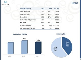 Debt
Debt (R$ Million)

2013

2012

Var. (%)

Short Term Debt

121.1

147.1

-17.7%

Long Term Debt

182.7

126.9

44.0%

Gross Debt

303.8

274.0

10.9%

20.7

6.9

200.5%

283.1

267.1

6.0%

40%

54%

-13.8 p.p.

1.2

1.4

-15.0%

Cash and Cash Equivalents
Net Debt
% Short Term Debt
Net Cash (Debt)/EBITDA

Debt Profile

Net Debt / EBITDA
1.4 x

1.2 x

1.2 x

Long
Term
60%
2011

2012

Short
Term
40%

2013

14

 
