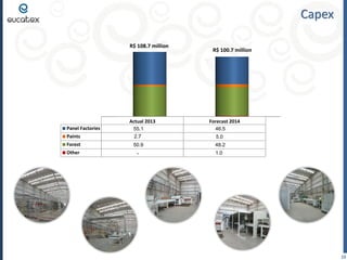 Capex
R$ 108.7 million

Panel Factories

Actual 2013
55,1230
55.1

R$ 100.7 million

Forecast 2014
46,5220
46.5

Paints

2.7
2,6870

5,00
5.0

Forest

50,8630
50.9

48,2070
48.2

Other

- ,00

1,00
1.0

15

 