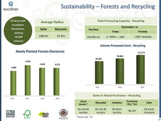 Sustainability – Forests and Recycling
76 farms with
eucalyptus
Plantations,
totaling
46,000
hectares

Total Processing Capacity - Recycling

Average Radius
Salto

Botucatu

168 km

41 Km

Equivalent to

Ton/Year
240,000 ton

Trees

Forests

2 million / year

1,500 hectares

Volume Processed (ton) - Recycling

Newly Planted Forests (hectares)

113,773
99,808
89,383

5,036

4,603

4,579

4,080

2011

2012

2013

Gains in Wood Purchases – Recycling
2010

2011

2012

2013

Wood
Market *

Recycled

Variation

Consump.
Dry Ton

Gain

R$ 210.60
ton/dry

R$ 141.99
ton/dry

R$ 68.61
ton/dry

96,707

R$ 6,635
thousand

* Wood chips - CIF
16

 